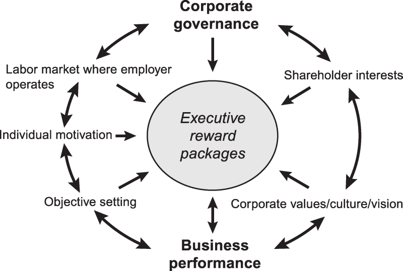 Executive reward